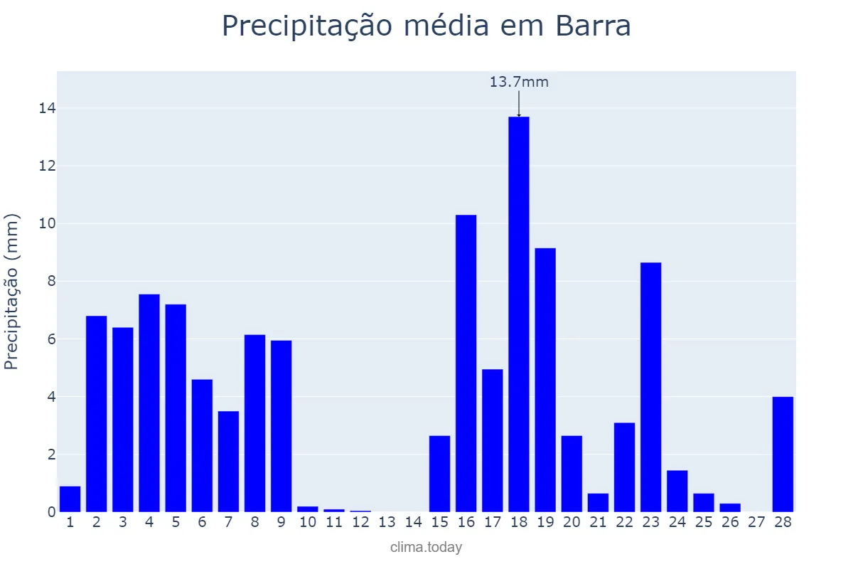 Precipitação em fevereiro em Barra, BA, BR