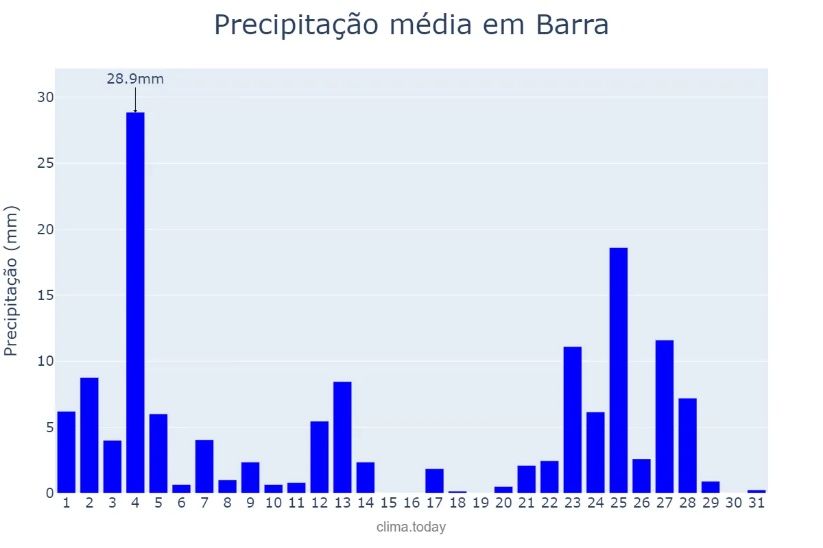 Precipitação em janeiro em Barra, BA, BR
