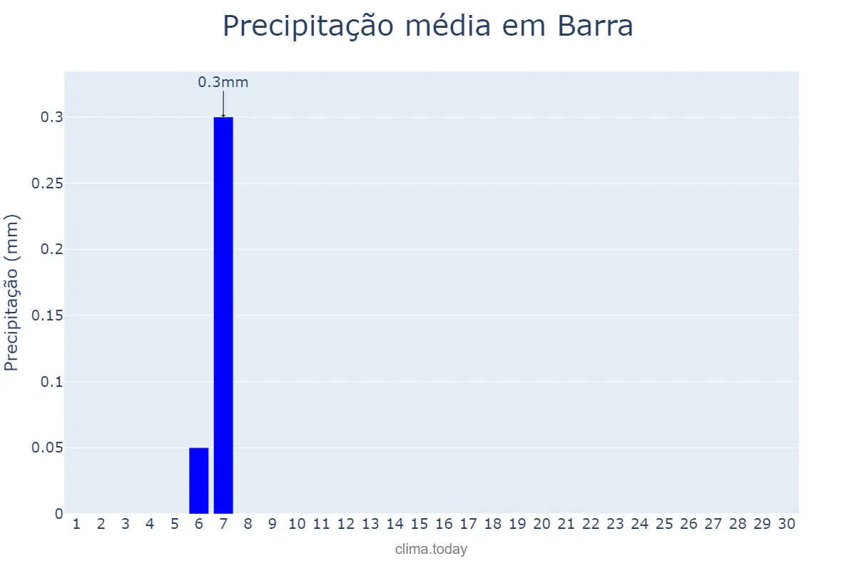 Precipitação em setembro em Barra, BA, BR