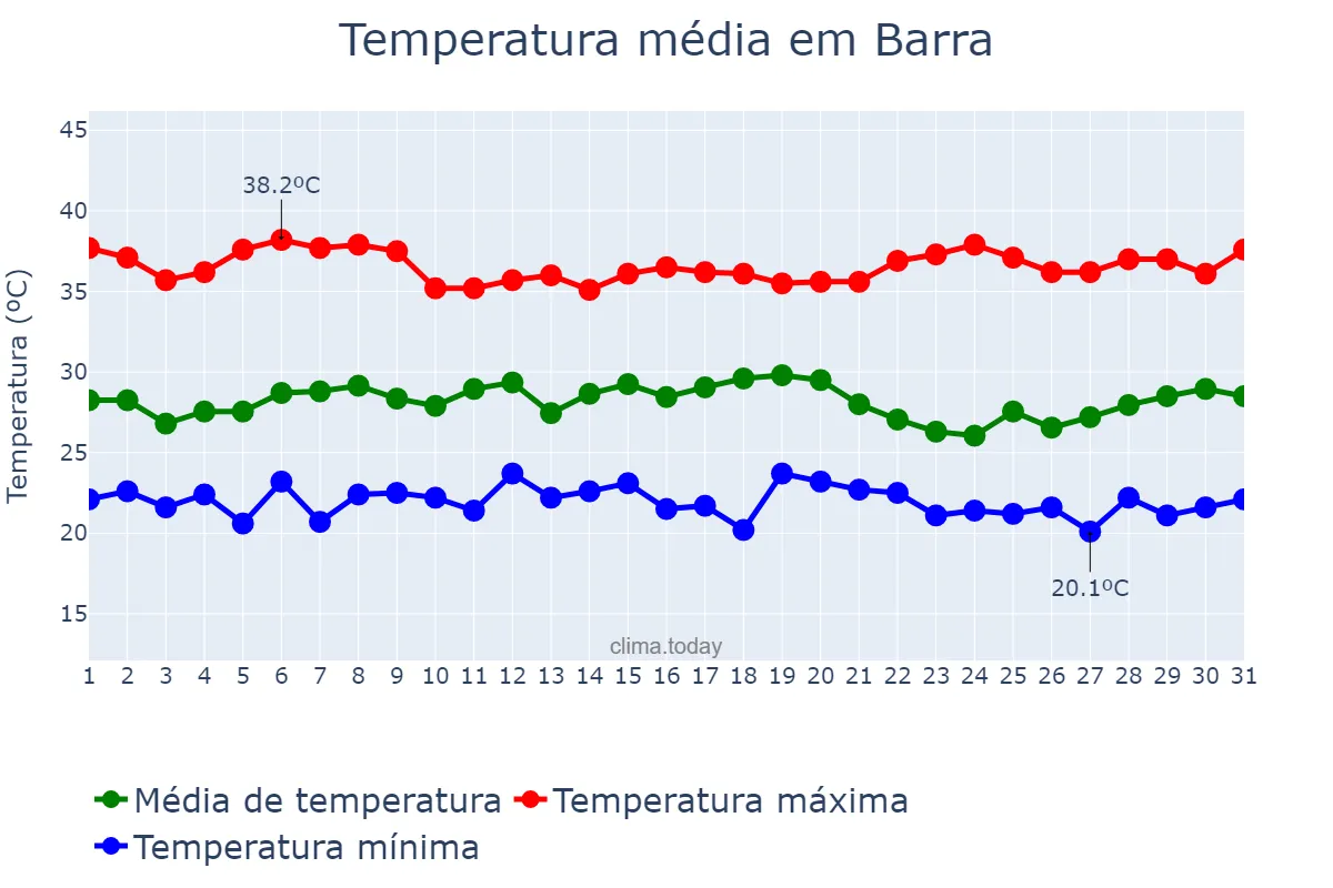 Temperatura em janeiro em Barra, BA, BR