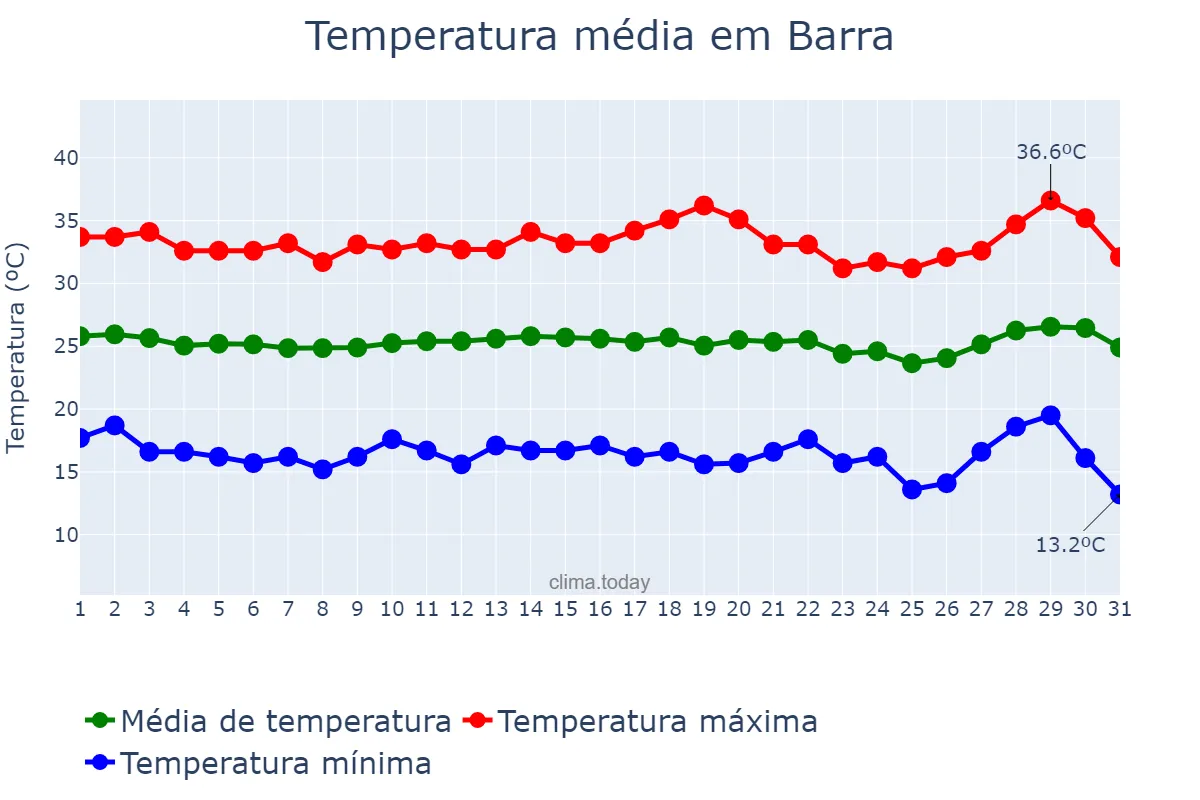 Temperatura em julho em Barra, BA, BR