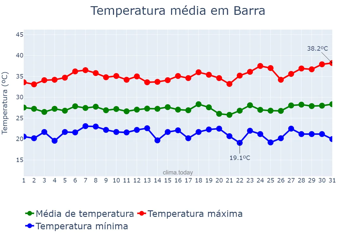 Temperatura em marco em Barra, BA, BR