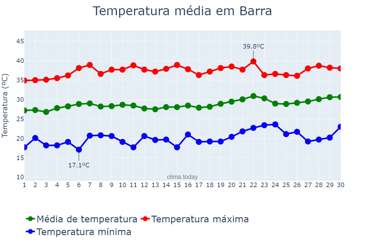 Temperatura em setembro em Barra, BA, BR