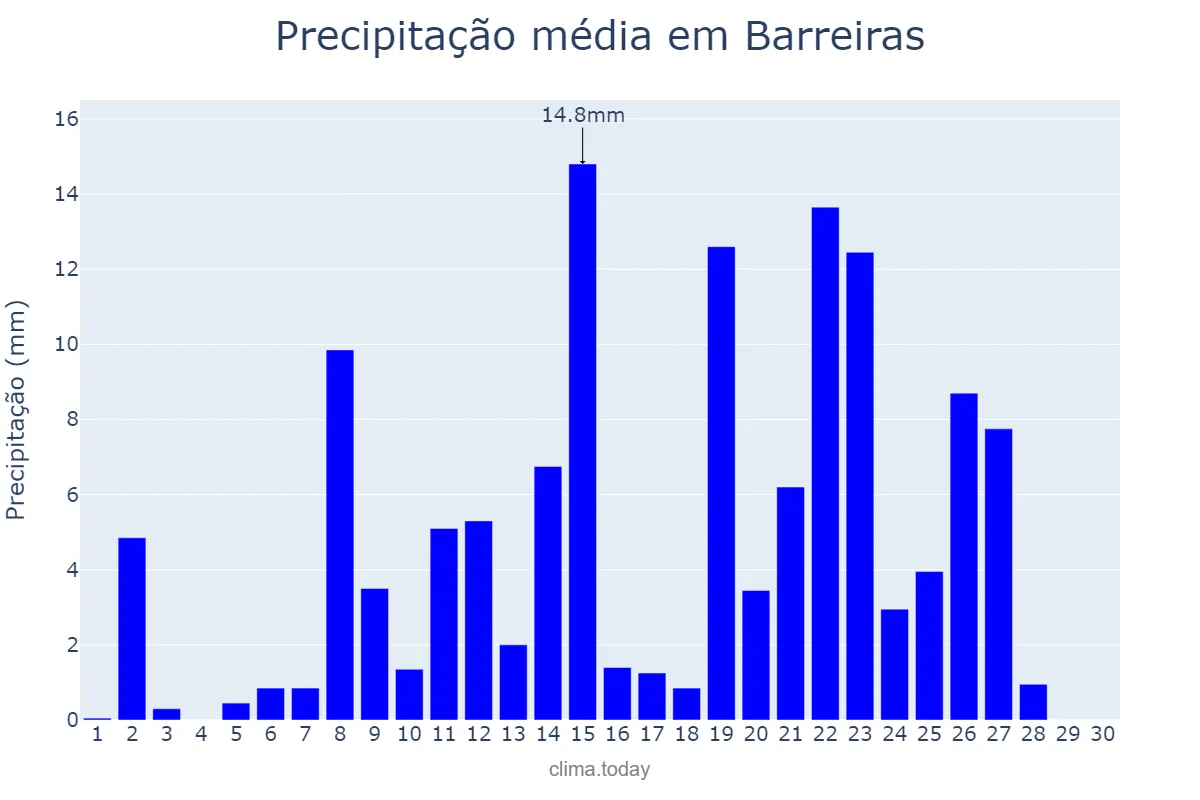 Precipitação em abril em Barreiras, BA, BR