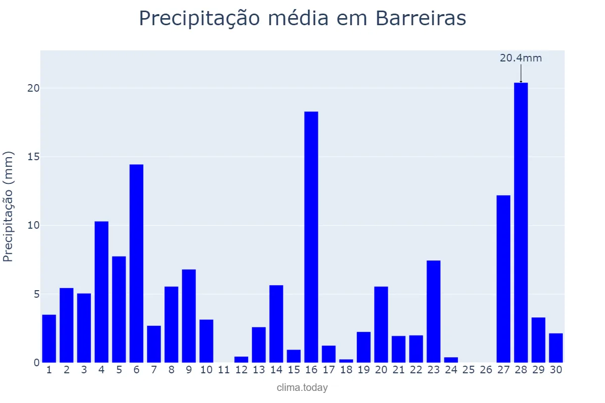Precipitação em novembro em Barreiras, BA, BR
