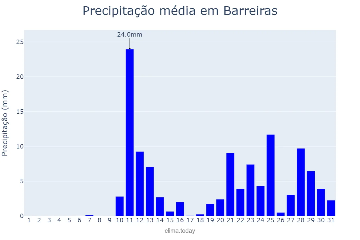 Precipitação em outubro em Barreiras, BA, BR