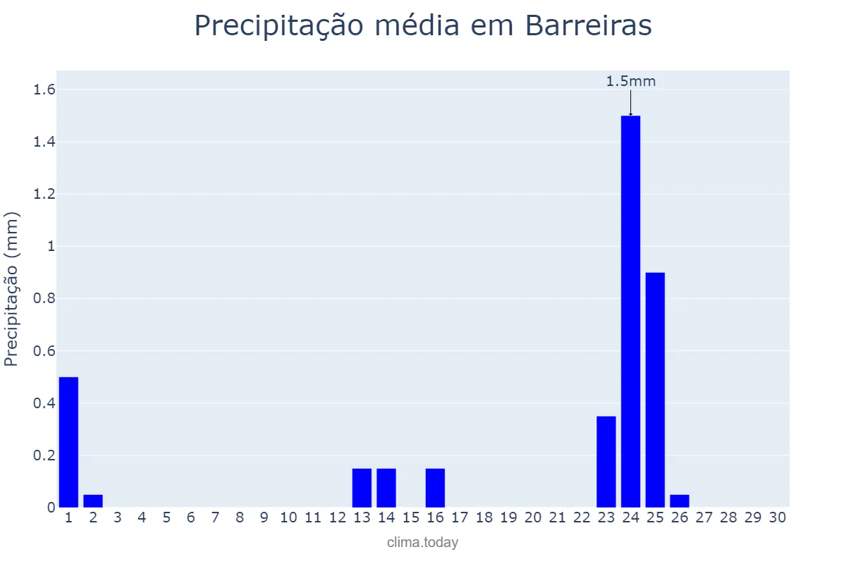 Precipitação em setembro em Barreiras, BA, BR
