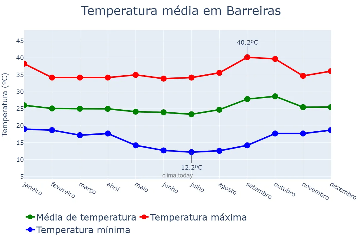 Temperatura anual em Barreiras, BA, BR
