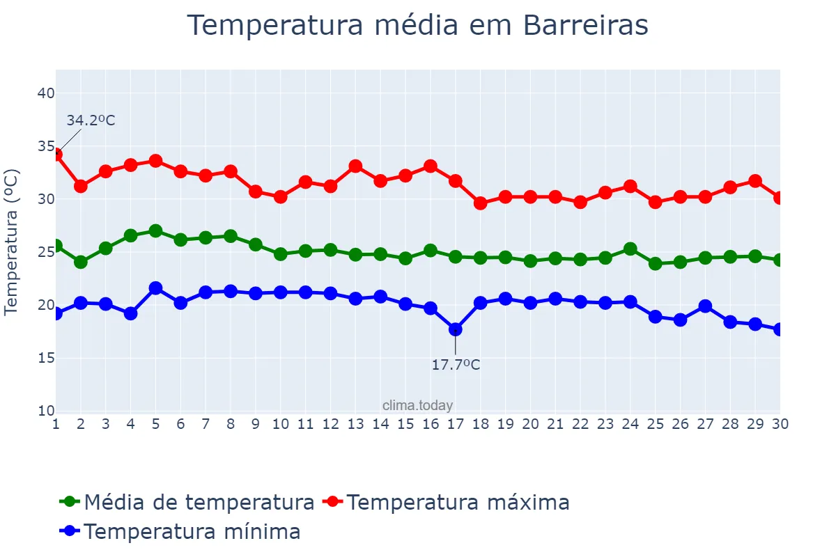 Temperatura em abril em Barreiras, BA, BR
