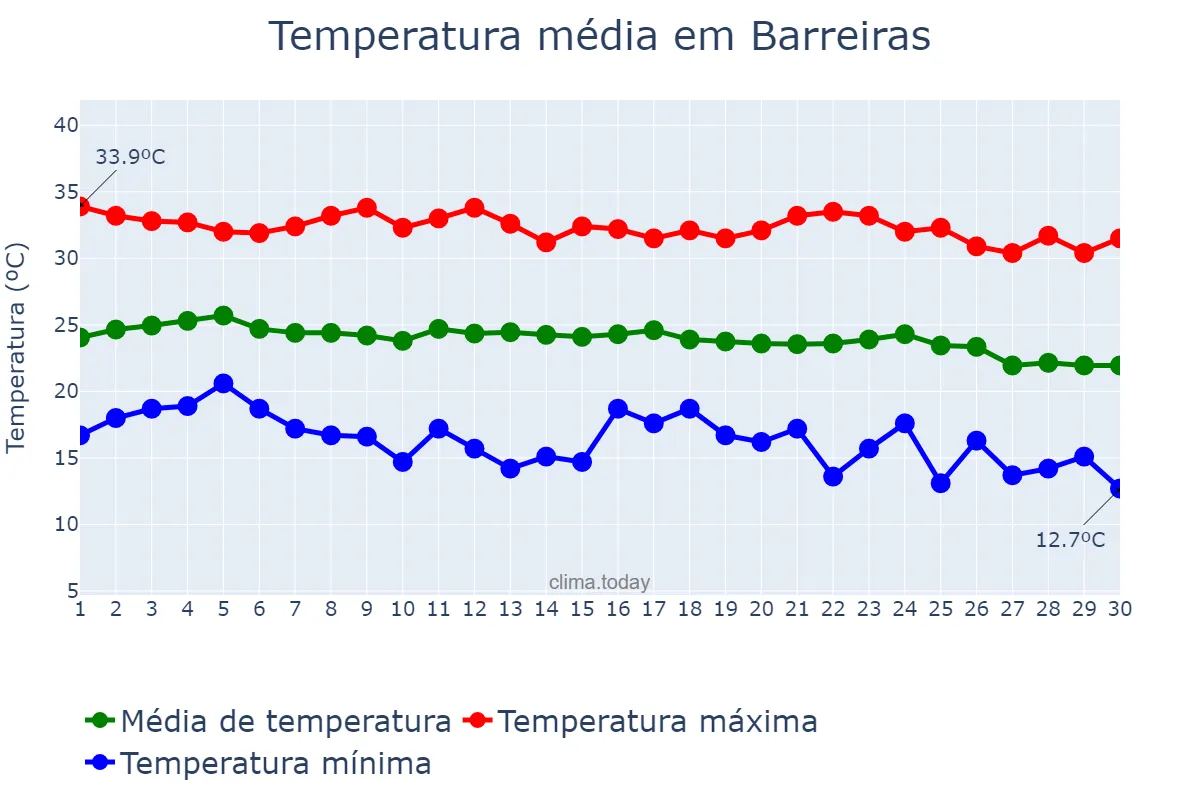 Temperatura em junho em Barreiras, BA, BR