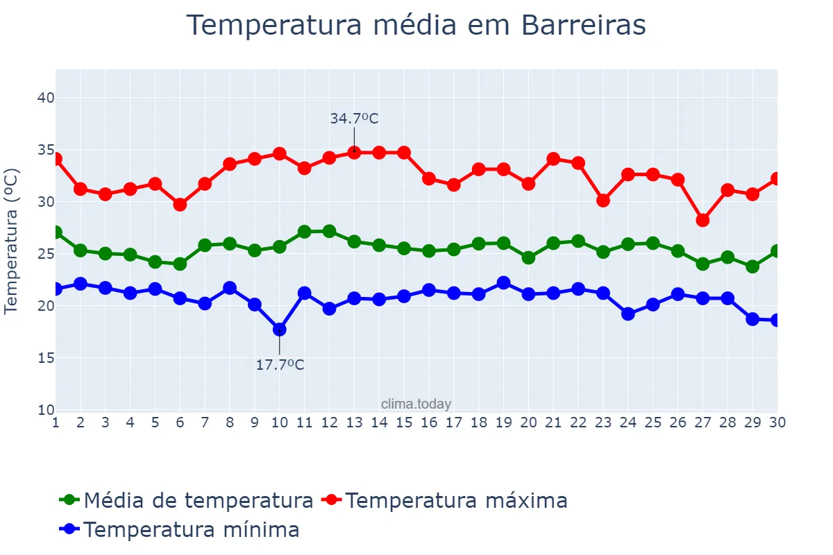 Temperatura em novembro em Barreiras, BA, BR
