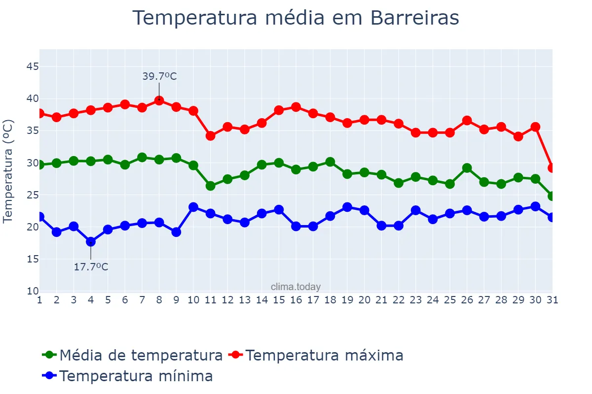 Temperatura em outubro em Barreiras, BA, BR