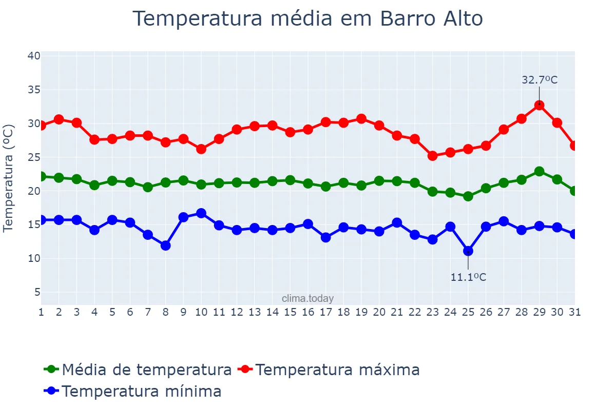 Temperatura em julho em Barro Alto, BA, BR