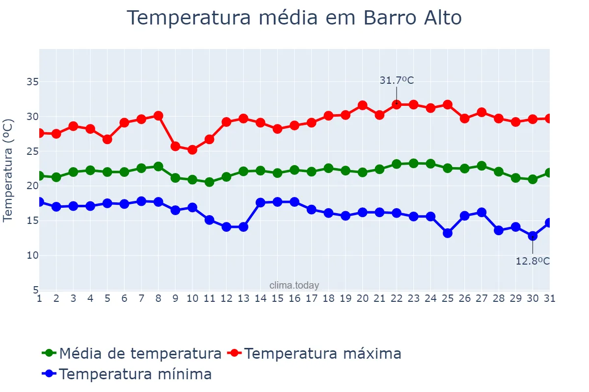Temperatura em maio em Barro Alto, BA, BR