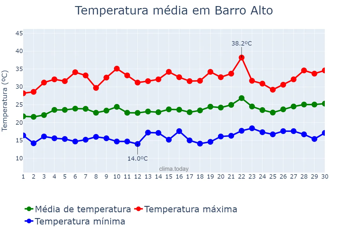 Temperatura em setembro em Barro Alto, BA, BR