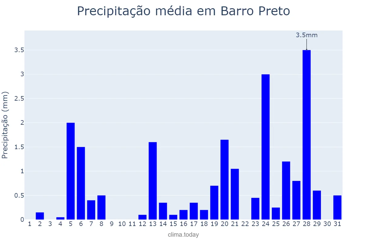 Precipitação em julho em Barro Preto, BA, BR