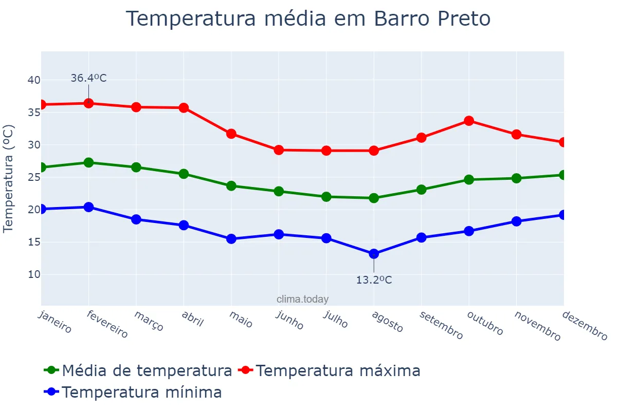 Temperatura anual em Barro Preto, BA, BR