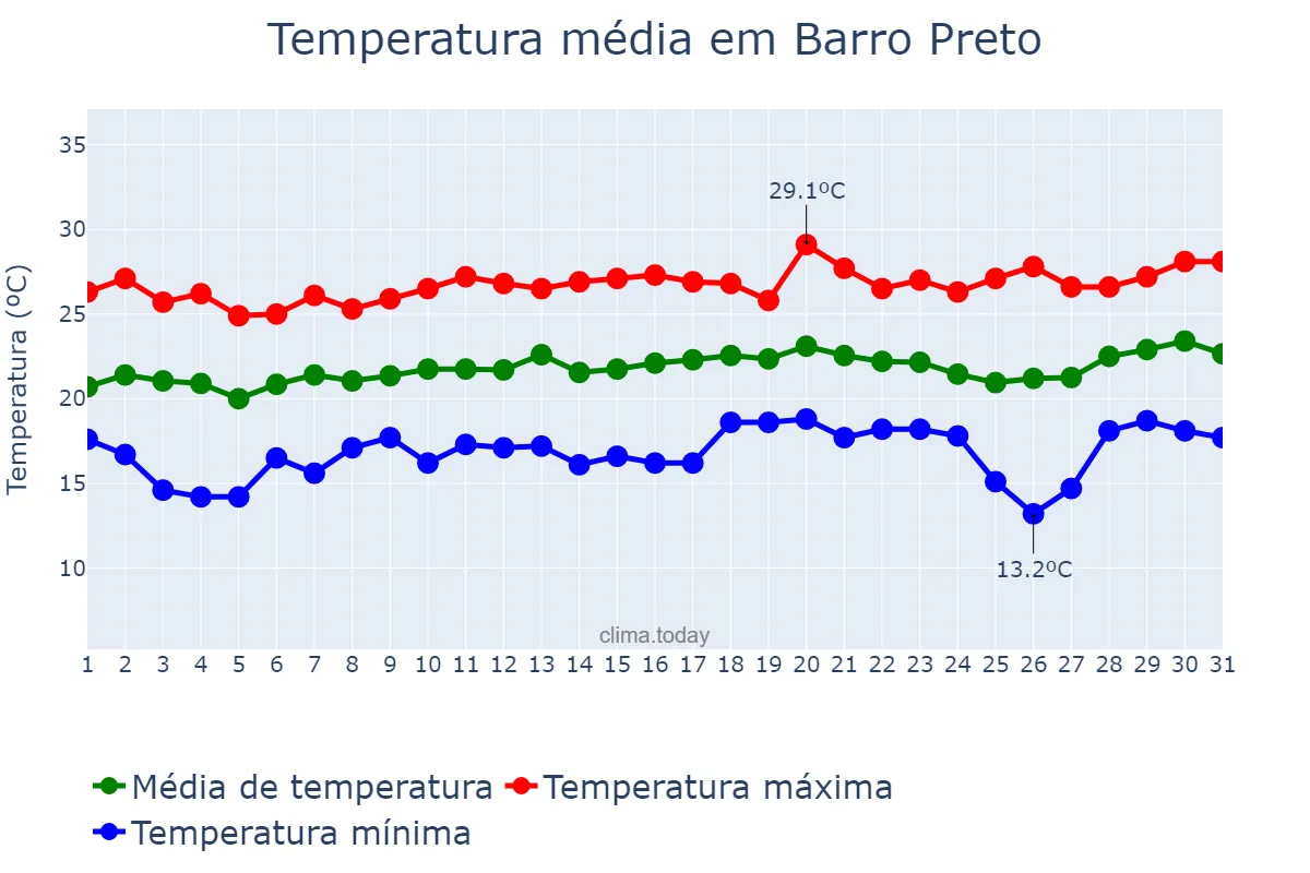 Temperatura em agosto em Barro Preto, BA, BR