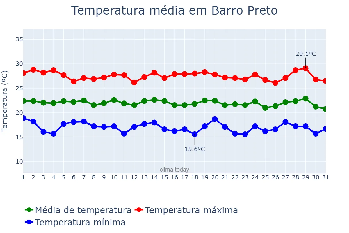 Temperatura em julho em Barro Preto, BA, BR