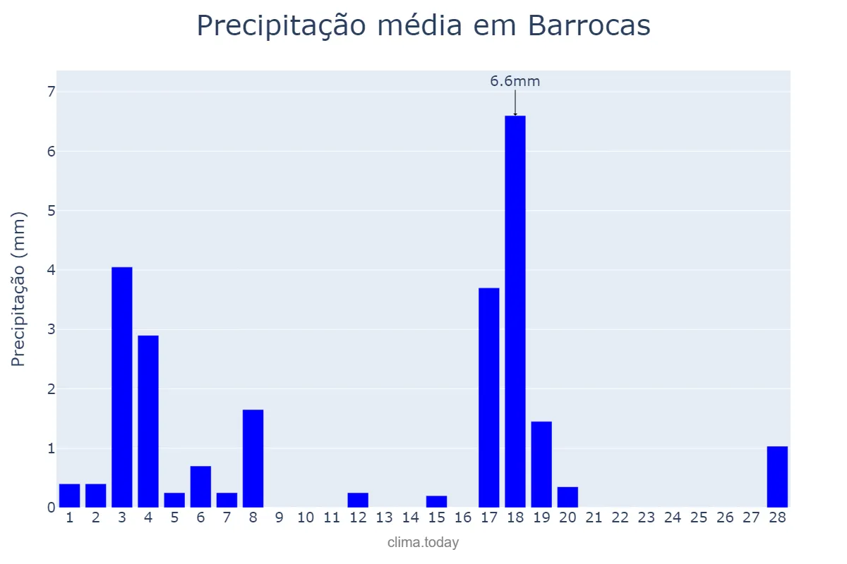Precipitação em fevereiro em Barrocas, BA, BR