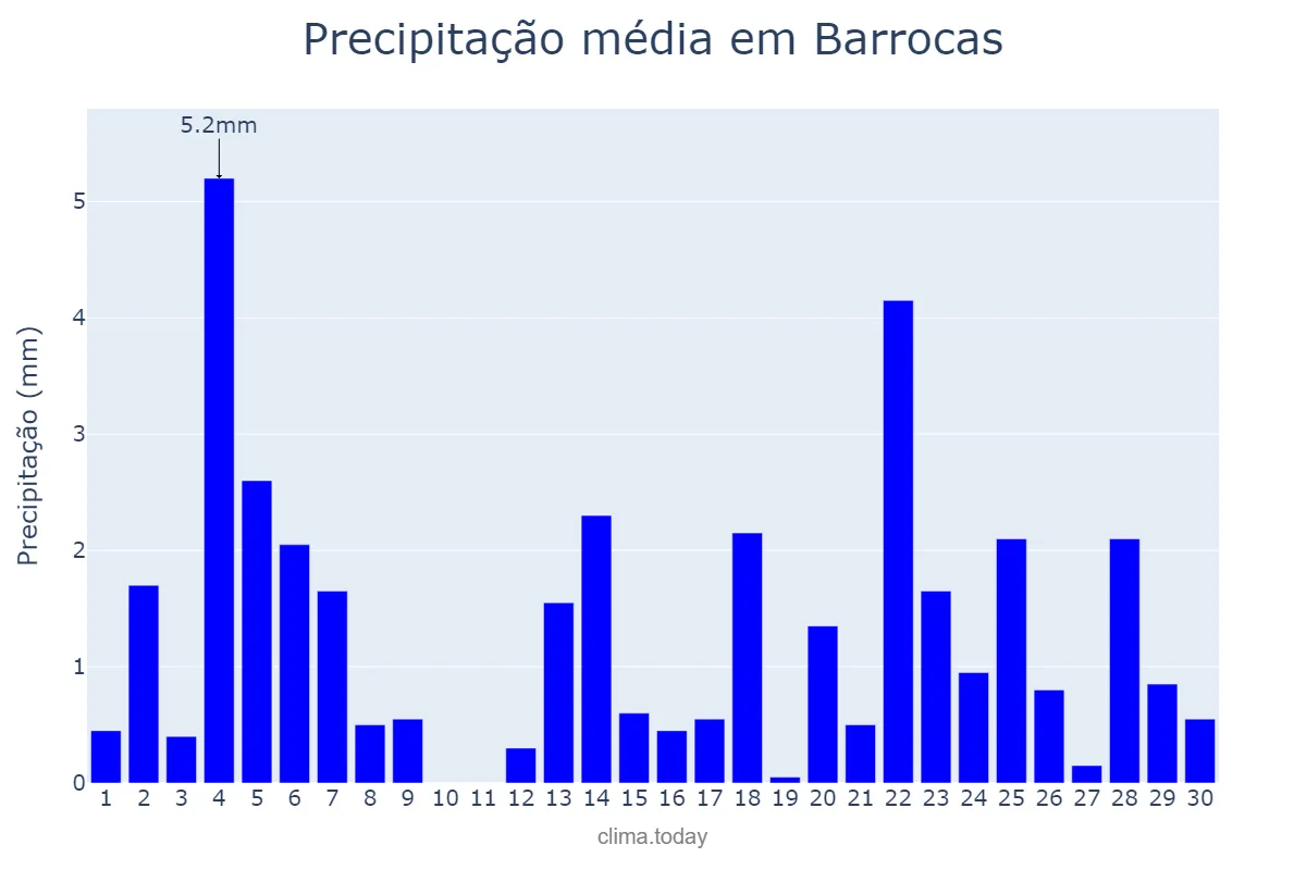 Precipitação em junho em Barrocas, BA, BR