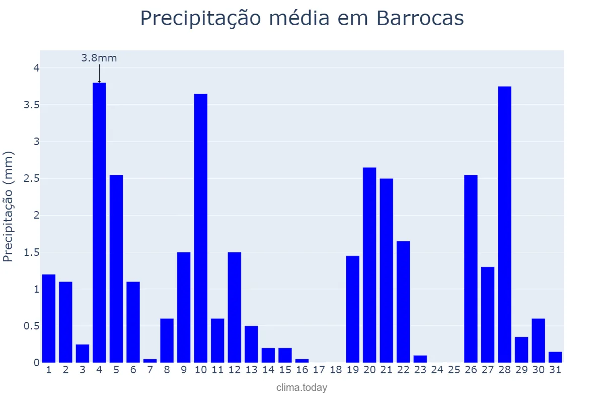 Precipitação em maio em Barrocas, BA, BR