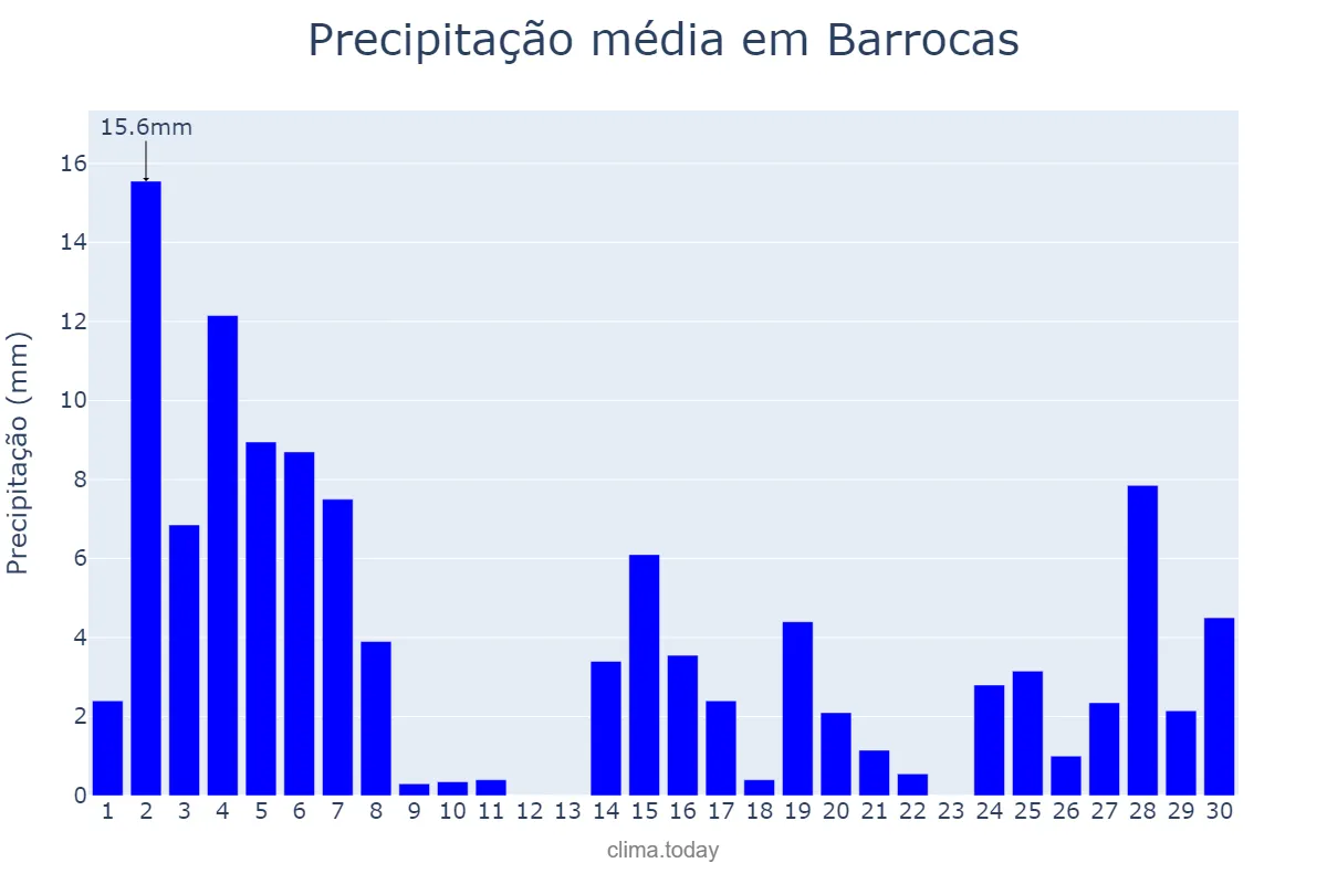 Precipitação em novembro em Barrocas, BA, BR