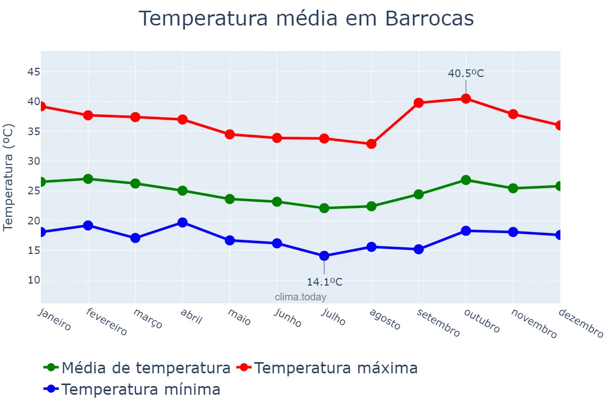 Temperatura anual em Barrocas, BA, BR