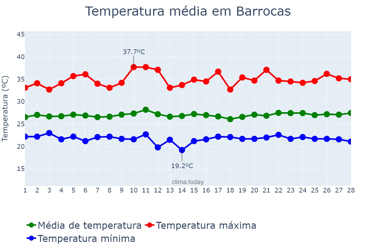 Temperatura em fevereiro em Barrocas, BA, BR