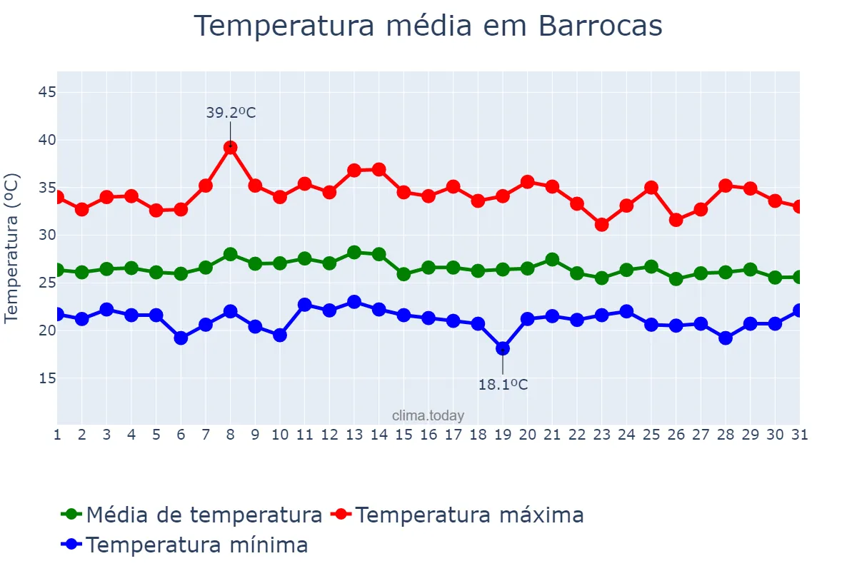 Temperatura em janeiro em Barrocas, BA, BR