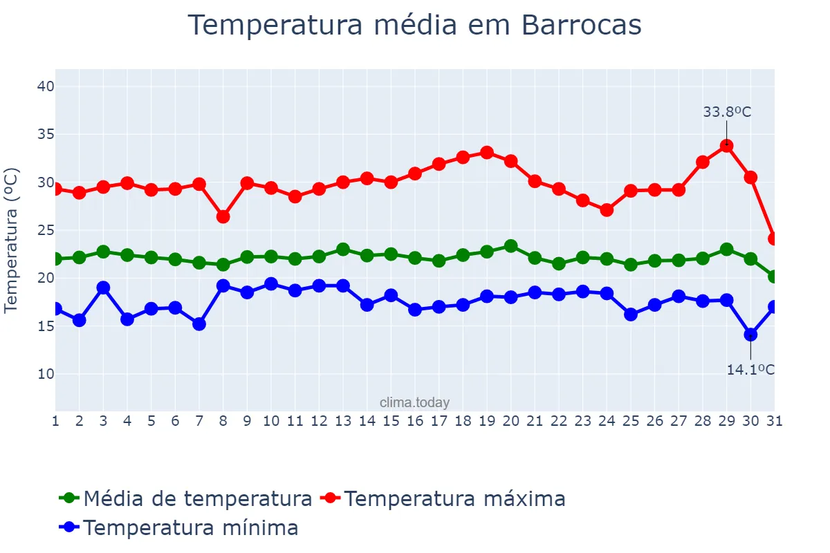 Temperatura em julho em Barrocas, BA, BR