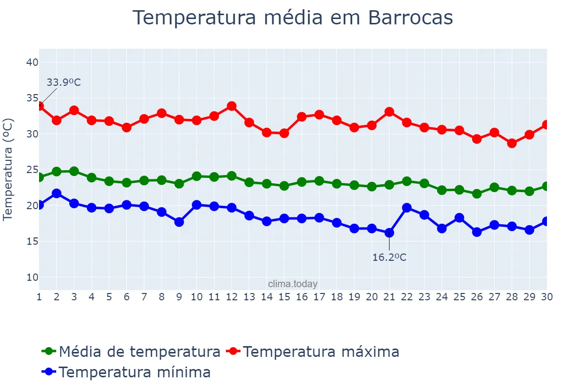 Temperatura em junho em Barrocas, BA, BR