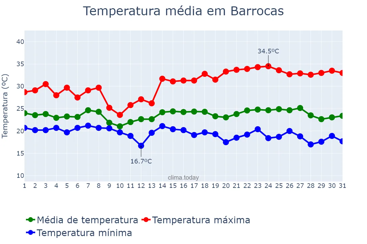Temperatura em maio em Barrocas, BA, BR