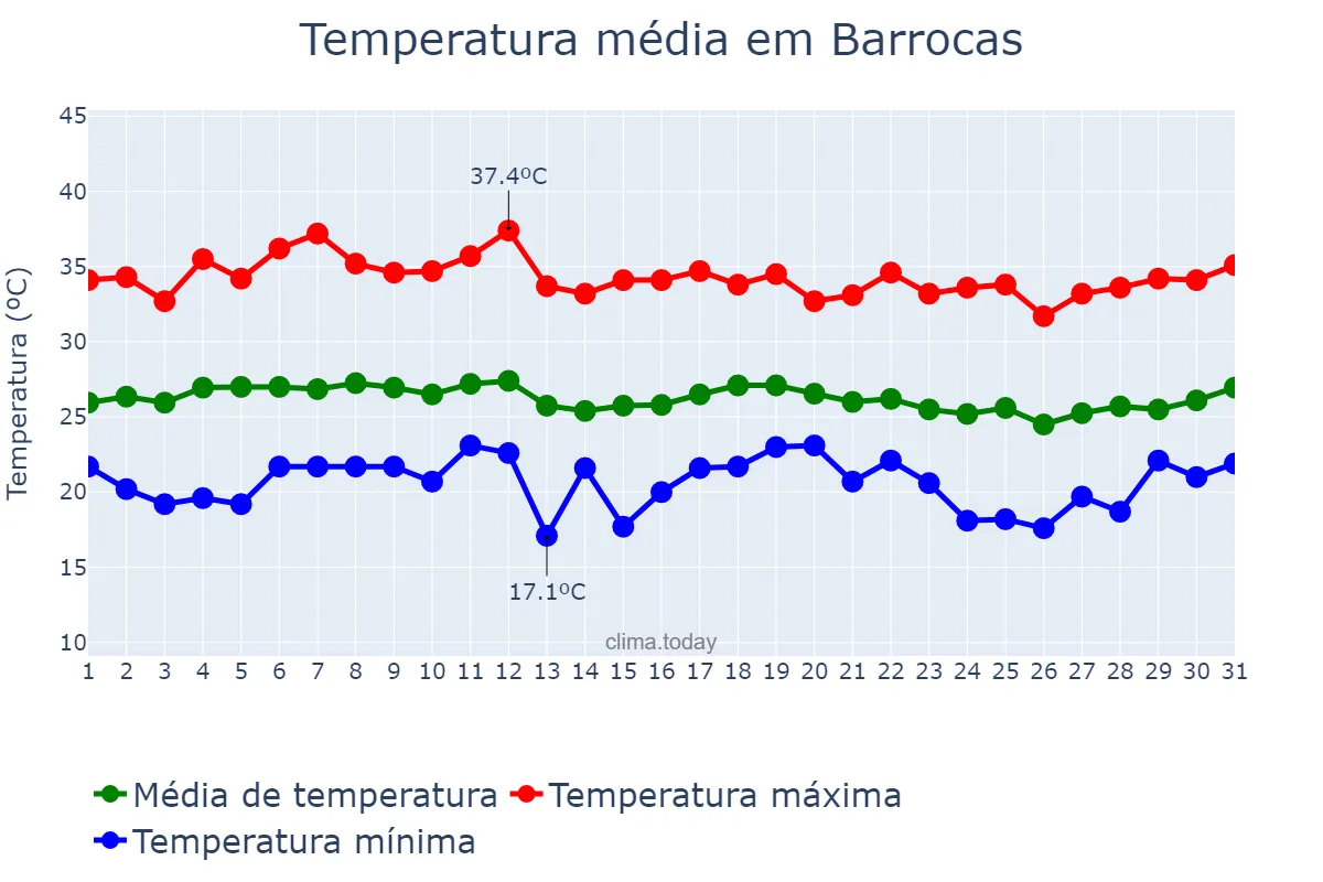 Temperatura em marco em Barrocas, BA, BR