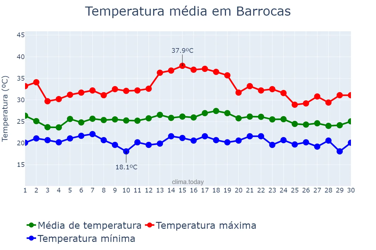 Temperatura em novembro em Barrocas, BA, BR