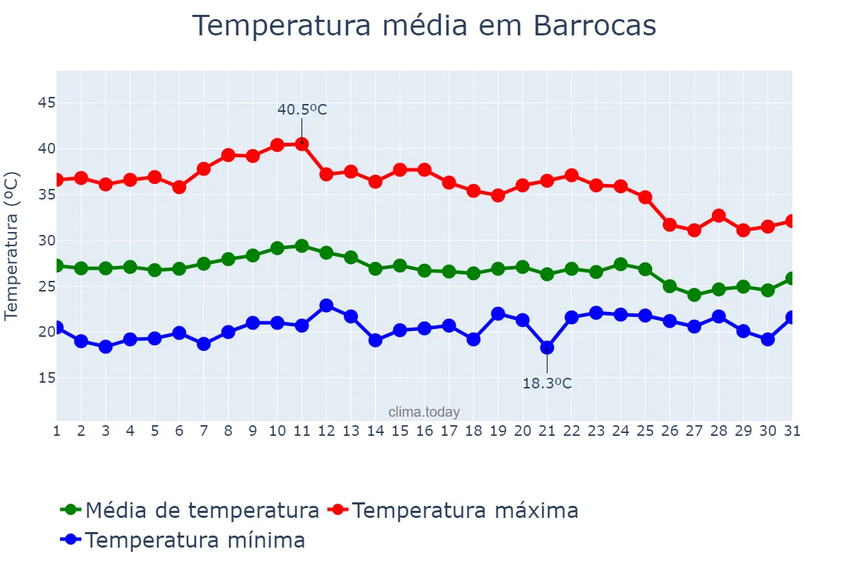 Temperatura em outubro em Barrocas, BA, BR