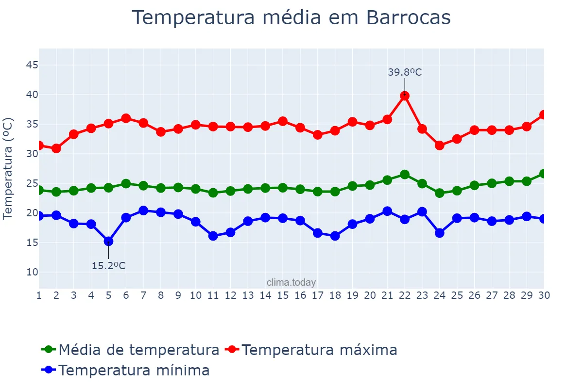 Temperatura em setembro em Barrocas, BA, BR