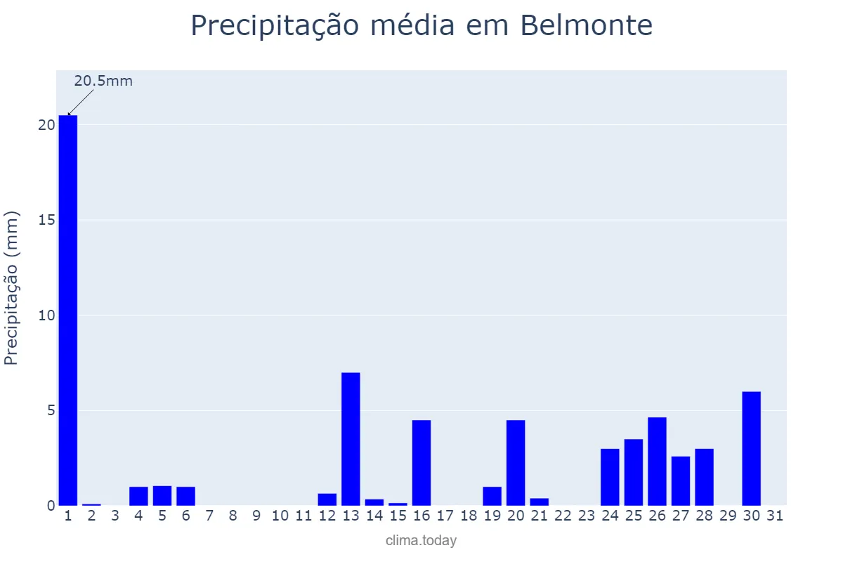 Precipitação em julho em Belmonte, BA, BR