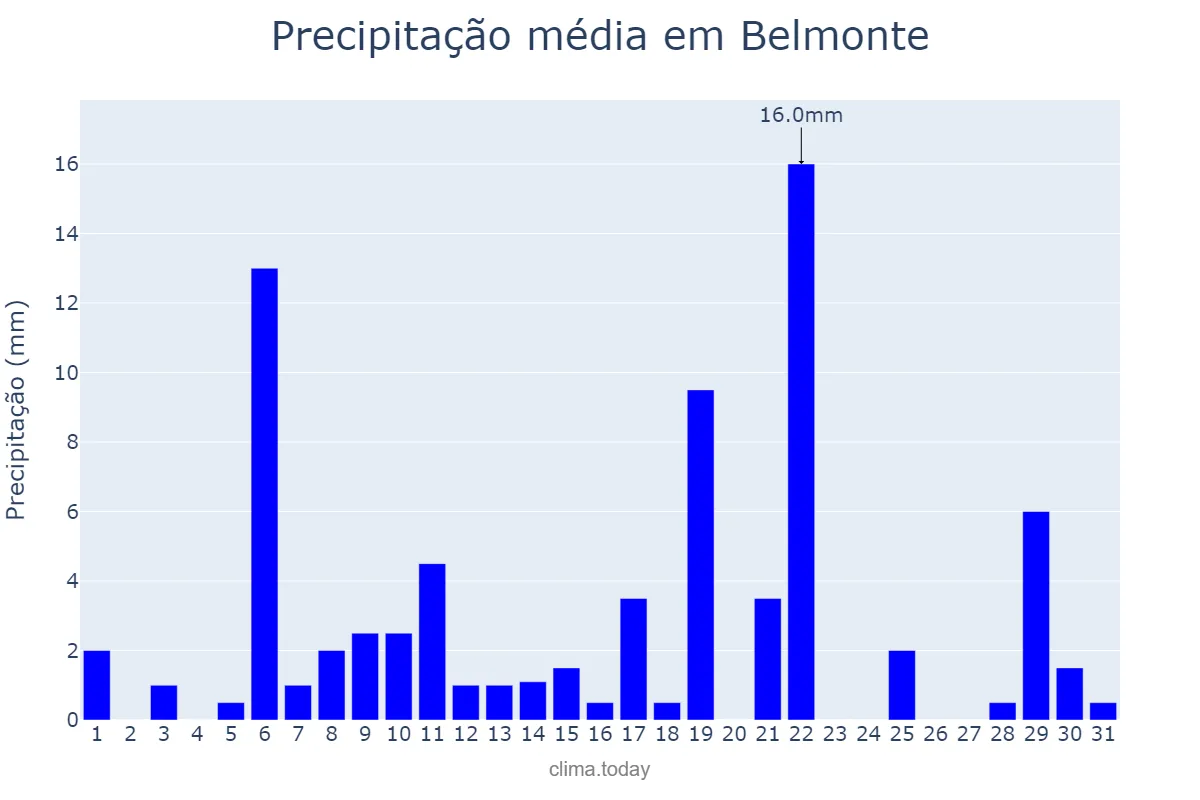 Precipitação em marco em Belmonte, BA, BR