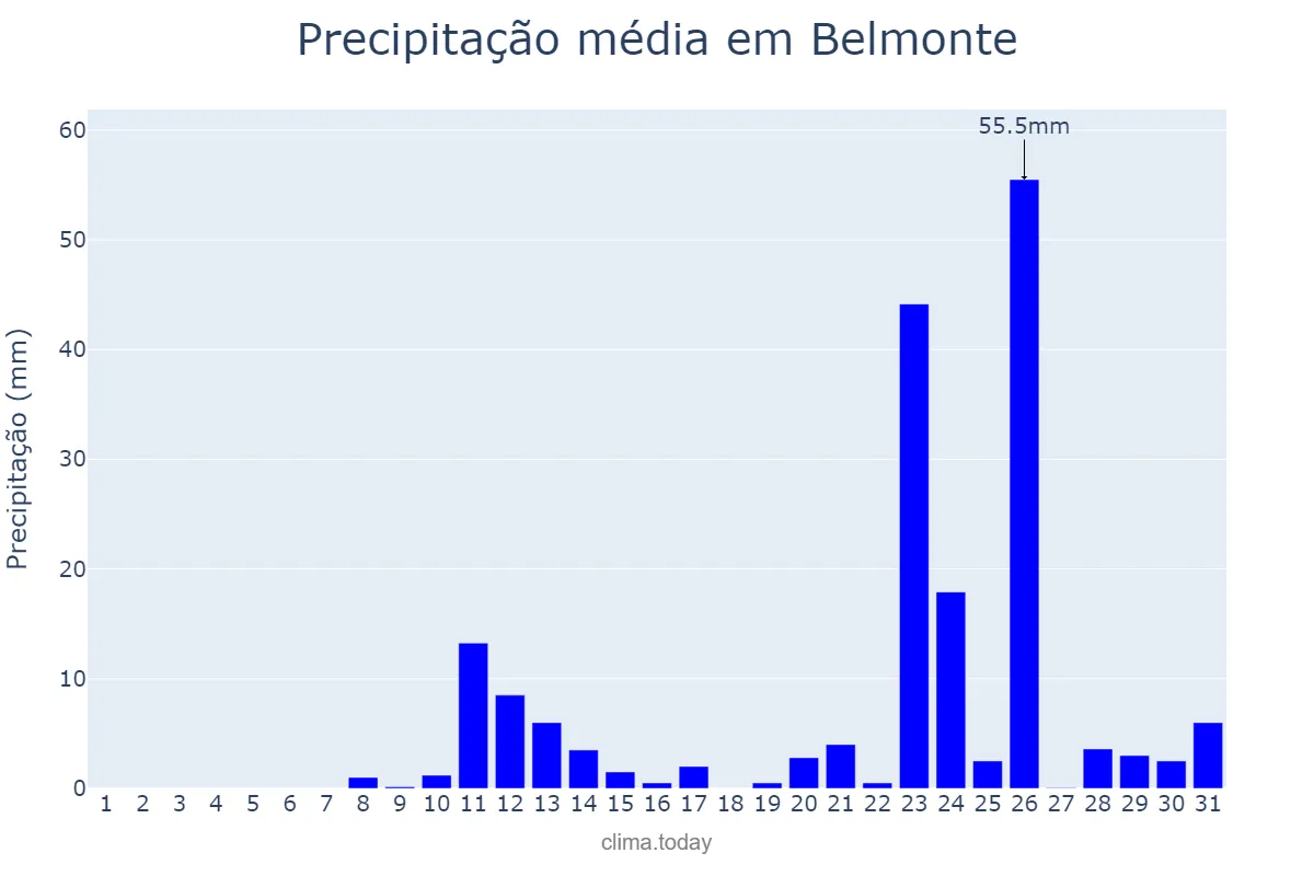 Precipitação em outubro em Belmonte, BA, BR