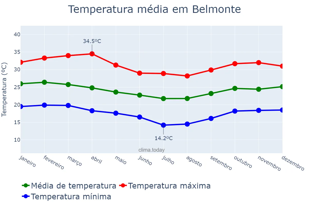 Temperatura anual em Belmonte, BA, BR