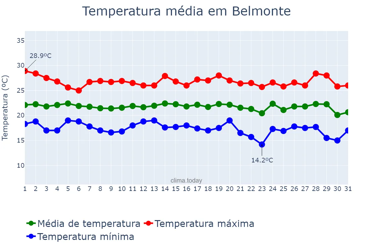 Temperatura em julho em Belmonte, BA, BR