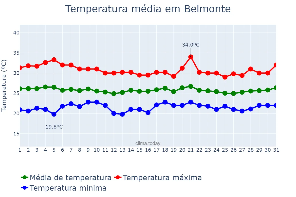 Temperatura em marco em Belmonte, BA, BR