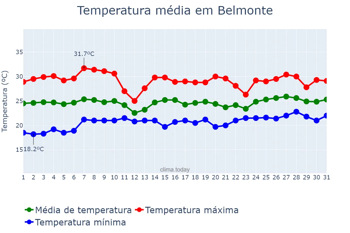 Temperatura em outubro em Belmonte, BA, BR