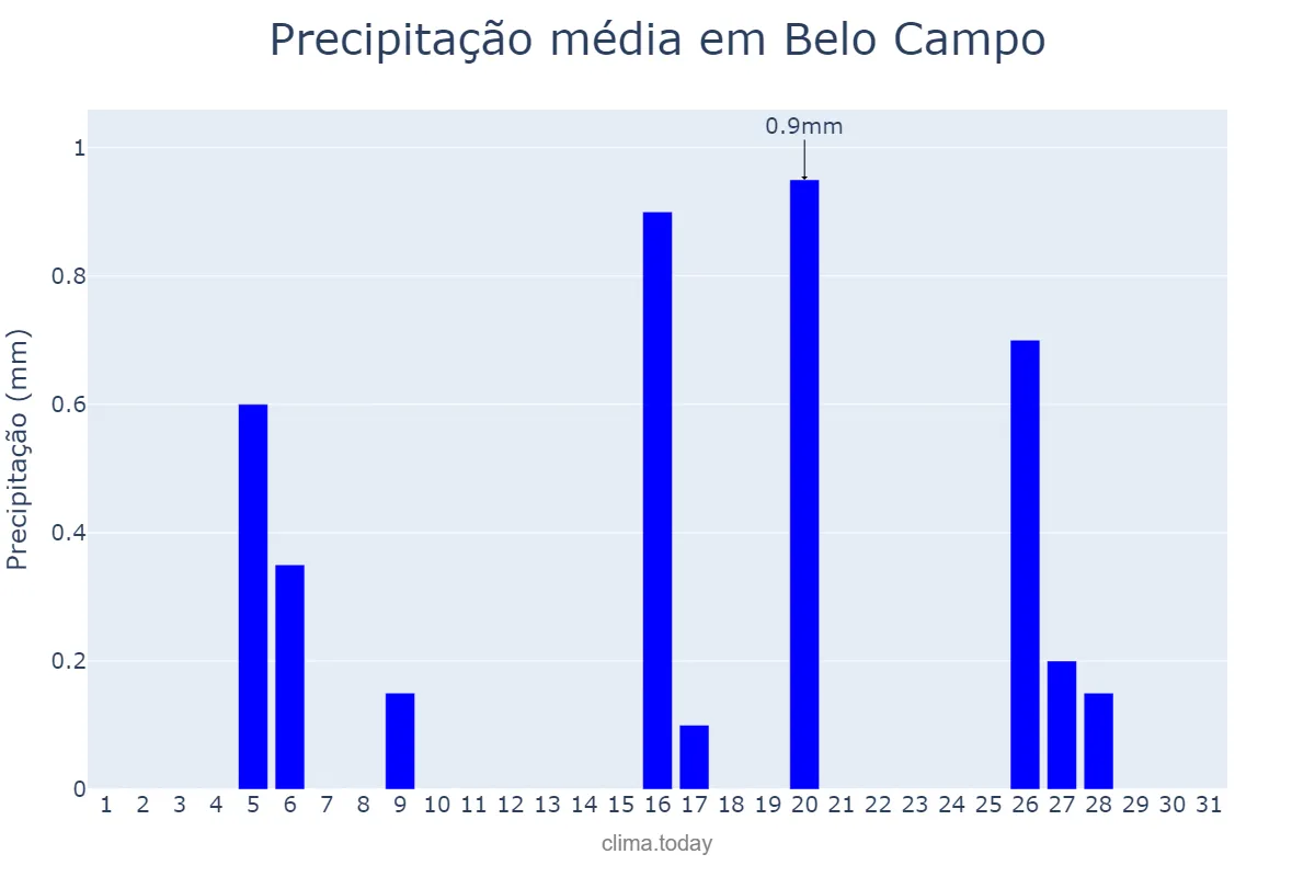 Precipitação em julho em Belo Campo, BA, BR
