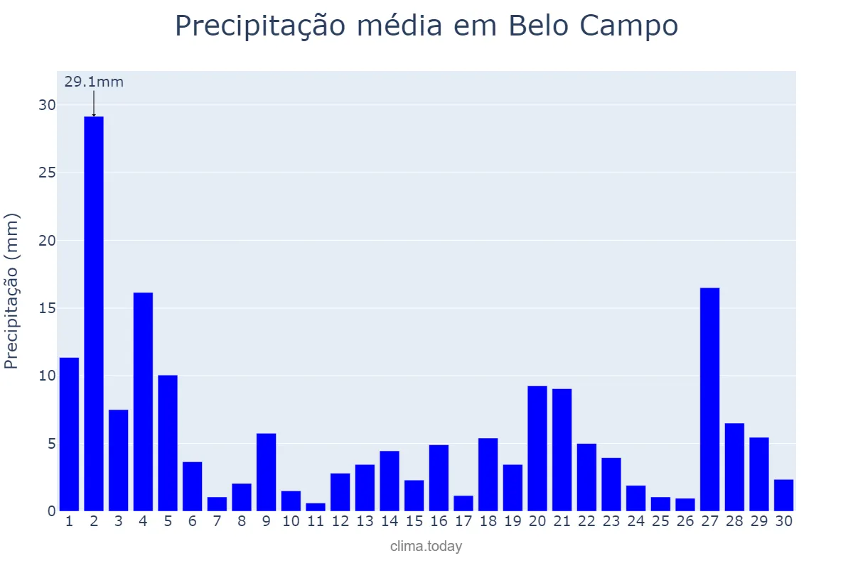 Precipitação em novembro em Belo Campo, BA, BR