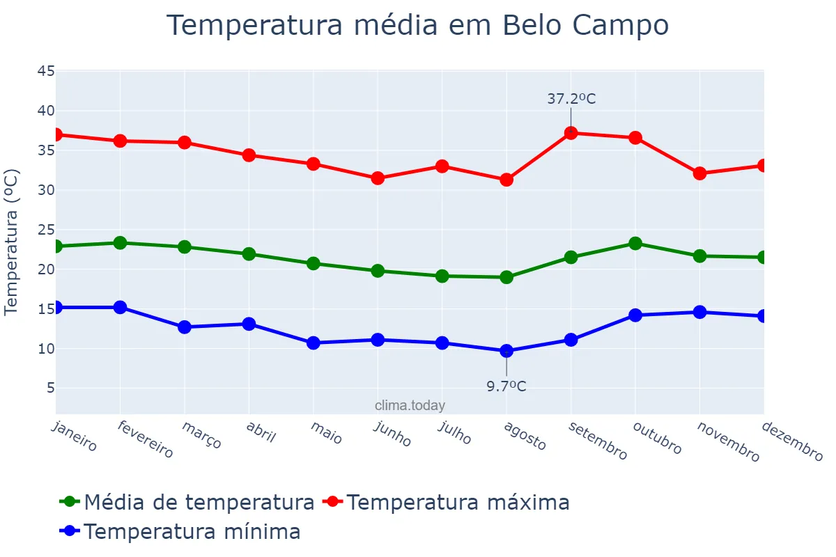 Temperatura anual em Belo Campo, BA, BR