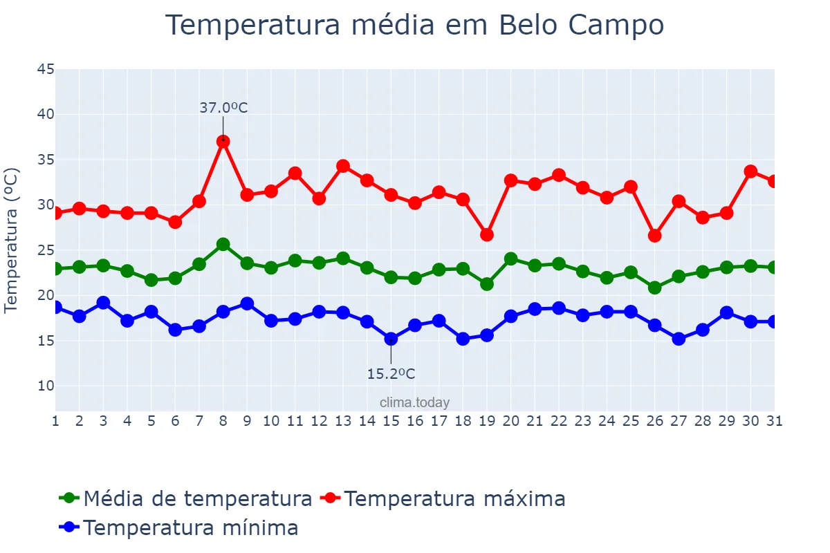 Temperatura em janeiro em Belo Campo, BA, BR