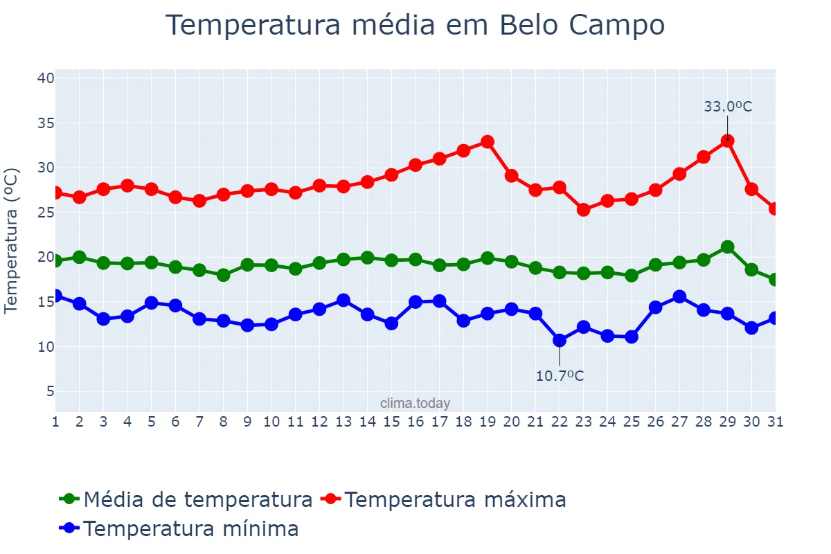 Temperatura em julho em Belo Campo, BA, BR