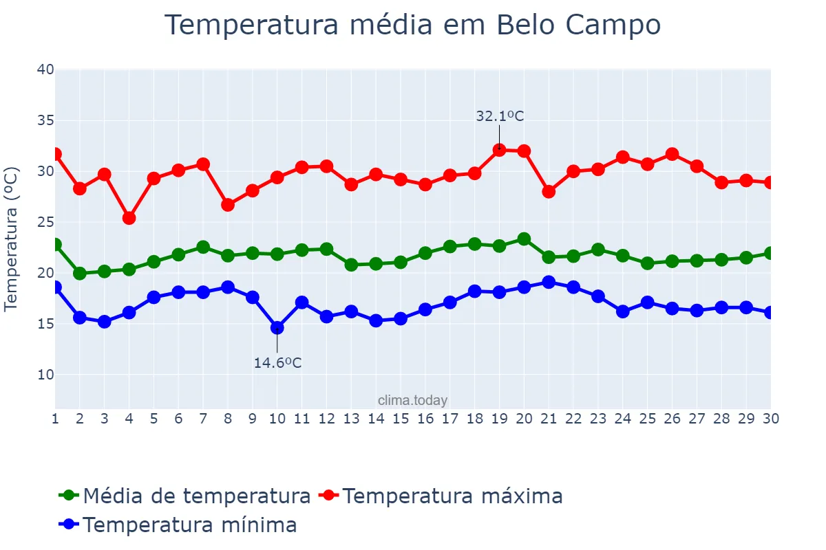 Temperatura em novembro em Belo Campo, BA, BR